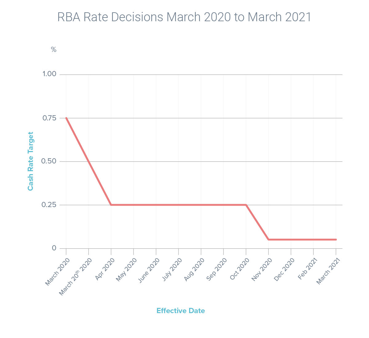 March 2021 RBA Announcement